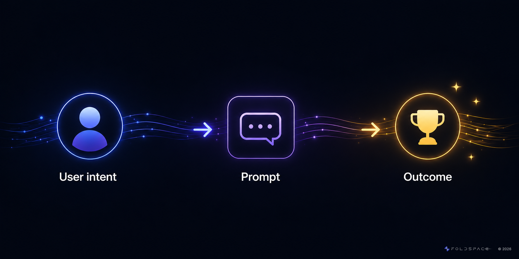 The generative path: user intent goes straight to a prompt and then to the outcome, with the click, navigate, configure, apply and review steps collapsed entirely.